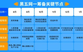 政策规则｜旺季配送费10/15生效 美加站FBA费用维持
