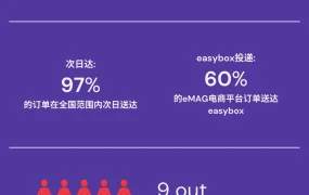 服务动态｜eMAG Genius服务扩展至罗马尼亚300新地区 次日达率【97%】覆盖3900+储物柜