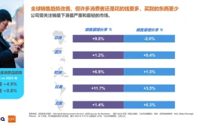 市场趋势｜2025全球消费者支出增【3.2万亿美元】健康品类领涨 品牌忠诚度降至【52%】