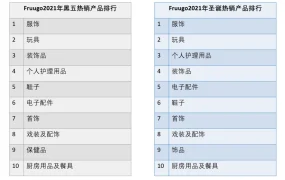 市场趋势｜Fruugo黑五圣诞销售增长【80%】服饰玩具热销 欧美为重点市场