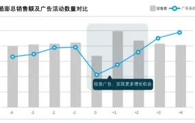 运营指导｜Coupang中秋广告策略：节前增预算+节中持续投放可提升销售额【5%】