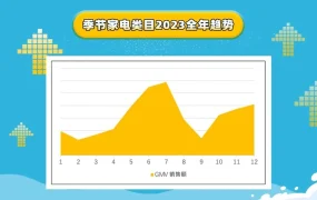 市场趋势｜酷澎2024夏季家电蓝海机遇 立式风扇占销售额【20%】4-6月为销售旺季
