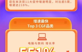 市场趋势｜韩国双11中国卖家销售额暴增【300%】 Coupang家电类目增长【218%】