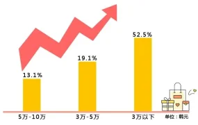 市场趋势｜韩国中秋送礼季选品指南：3万韩元以下产品占【52.5%】份额 运动品类转化率最高