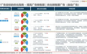 运营指导｜Coupang广告优化指南：预算分配+关键词策略提升ROAS至【450%】