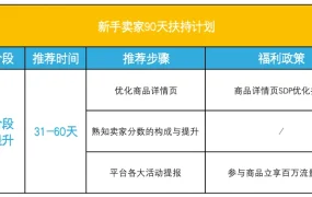 运营指导｜Coupang新手卖家90天扶持计划第二阶段重点解析 31-60天运维指南