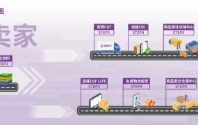 福利信息｜Coupang CGF新品入仓优惠全面升级 全品类享3%佣金90天 8月1日执行