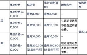 政策规则｜⚠️中危！Coupang调整配送费及退货运费上限标准 3月28日生效