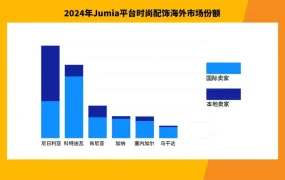市场趋势｜非洲时尚配饰市场达411.9亿美元 尼日利亚等六国热卖品类解析