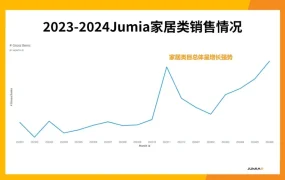市场趋势｜非洲家居品类年增长【7.73%】科特迪瓦占【36.2%】厨具照明床上用品热销