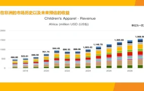 市场趋势｜非洲童装市场2029年将达【15亿美元】千禧父母主导+社媒种草+性价比需求