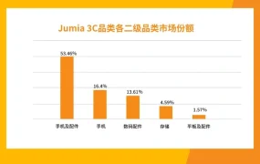 市场趋势｜非洲3C数码年收【708亿美元】手机占GMV【21.15%】音乐设备与高续航需求爆发