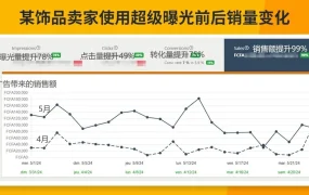 服务动态｜Jumia超级曝光广告服务上线 销售额提升【99%】+周年庆返利【15%】