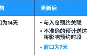 政策规则｜旺季FBA入仓新政：预计送达时段缩至7天，延误风险激增