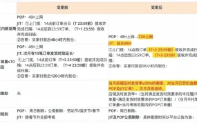 政策规则｜速卖通半托管放宽发货时效至【72小时】 轻小件享合单降本红利