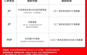 福利信息｜速卖通春节准时发货补贴 JIT订单最高【2元】/单 2月1日生效