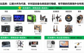 市场趋势｜速卖通巴西海外仓双11爆发 电子品牌单日售罄【7400台】 最快五日达