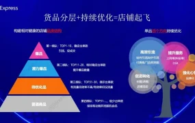 运营指导｜速卖通店铺商品分层运营指南 爆品占【10%】潜力品【20%】优化策略