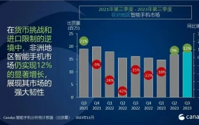 市场趋势｜非洲手机出货量增长【12%】Jumia科技周3月大促 备货攻略出炉