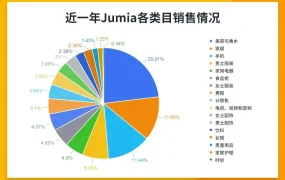 市场趋势｜非洲流媒体音乐增长【34.7%】带动消费电子需求 Jumia平台手机销量占比【11.44%】