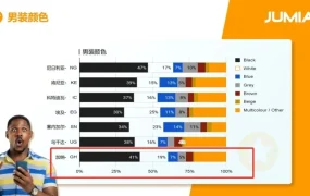 市场趋势｜加纳电商2025年将达13.35亿美元 Jumia平台9月销量暴涨【50%】
