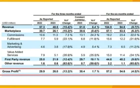 市场趋势｜Jumia 2023 Q2亏损收窄【66%】运营成本降【50%】 GMV结构优化见成效