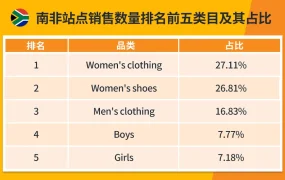 市场趋势｜南非电商渗透率【41.1%】2025年将达3340万用户 中高收入人群占比超【70%】