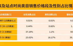 市场趋势｜非洲时尚品类2025年销售额将达【134亿美元】Jumia三国热销清单与选品策略