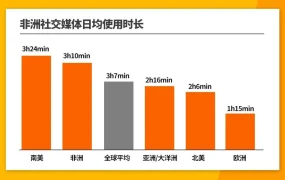 市场趋势｜非洲网红营销引爆销量增长【50%】 3.75亿社媒用户待开发