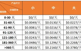 福利信息｜Jumia乌干达海外仓仓储费新政 前30天免费+中短期降费【61%】 3月15日执行