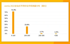 市场趋势｜Jumia非洲手机市场95.7%销量为200美元以下机型 传音占智能机48%份额