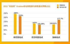 官方活动｜Jumia科技周大促2月27日启动 3C电子类目主推 去年尼日利亚增长126%