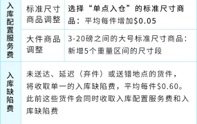 物流动态｜⚠️中危！亚马逊2026年美国站FBA费用全面上调 超龄库存费翻倍