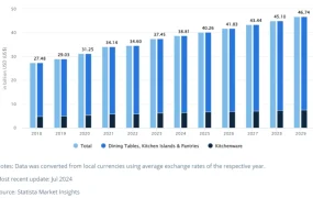 市场趋势｜Wayfair北美客餐厅家具2029年达467亿美元 年增3.79% 详解6类热销品机会点