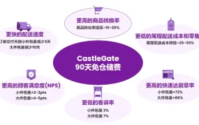 福利信息｜Wayfair CastleGate目标商品免90天仓储费 永久性政策9月1日执行