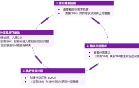 运营指导｜Wayfair CastleGate官方仓精准备货指南 月销提升【30%】方案