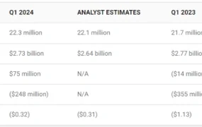市场趋势｜Wayfair Q1营收27亿美元活跃客户2230万增长2.8% 股价单日涨16.3%