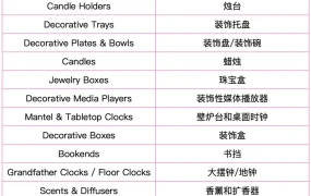 市场趋势｜Wayfair家居装饰类目选品指南发布 揭示6大品类【25-75美元】价格带热销特征