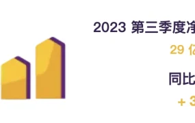 官方活动｜Wayfair Q3营收29亿美元增3.7% 订单量增长14% 盈利能力显著提升