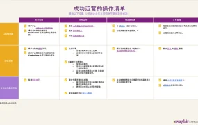 运营指导｜Wayfair旺季准备指南：10月15日前完成物流协调 11月19日前库存入仓