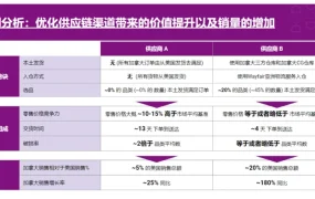 市场趋势｜加拿大电商年增【15%】家居规模超【300亿】美元 Wayfair本土发货提效【77%】