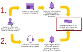 服务动态｜Wayfair推出Supplier Transfers项目 售后处理效率提升【40%】