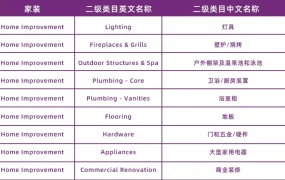 市场趋势｜Wayfair家装类目年增长【189%】灯具/户外/卫浴成新增长点 8月前备货迎旺季