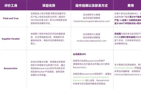运营指导｜Wayfair北美运营4大常见误区解析 避免产品下架与定价失误