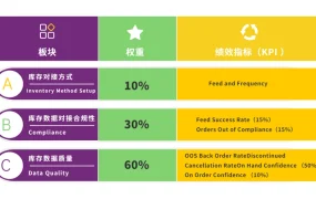 运营指导｜Wayfair库存对接绩效系统详解 数据同步成功率需超【90%】缺货率限【0.25%】