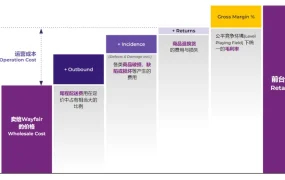 运营指导｜Wayfair定价逻辑全解析：LPF原则下如何优化【30%】前台价格