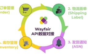 服务动态｜Wayfair API系统整合提升订单增速【2倍】降低缺货【80%】