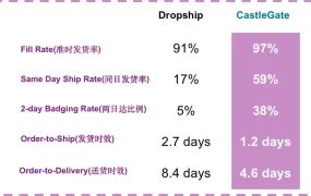 福利信息｜Wayfair CastleGate仓储免拣货/分装费 年度优惠节省【25-70%】成本