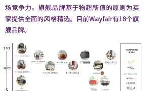 官方资讯｜Wayfair FSB/SRB品牌计划详解：入选SKU获【5条】官方评论+流量扶持