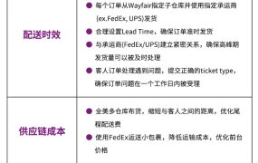 运营指导｜Wayfair自发货完美运营指南 缺货率<【0.25%】+准时发货率【98%】标准详解